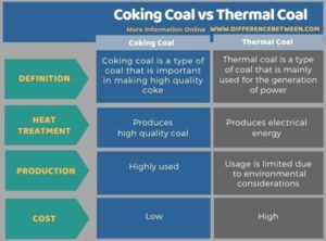 coking coal vs theraml coal