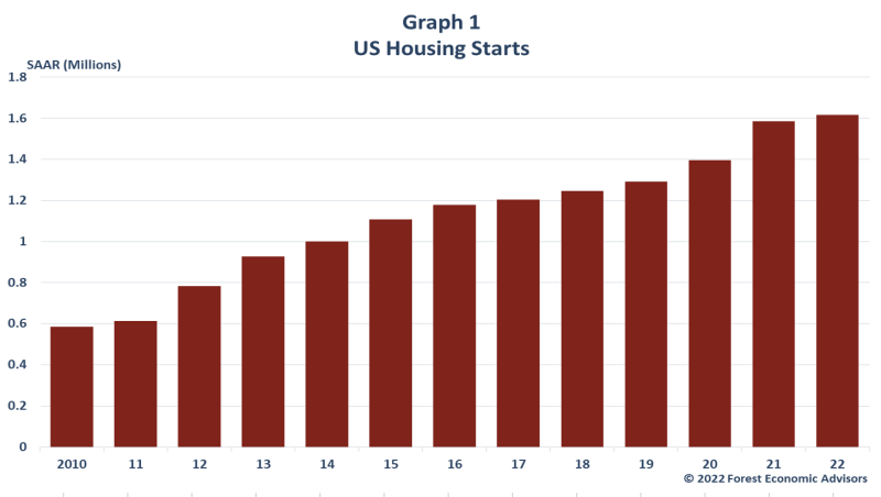 Graph 1