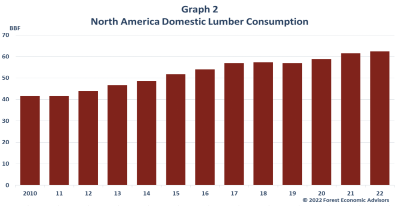 Graph 2